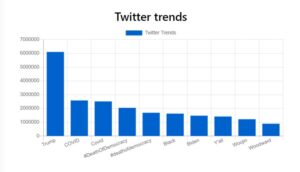 data in twitter trend in india